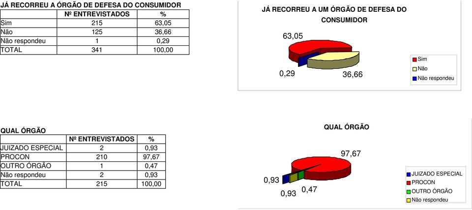 ÓRGÃO JUIZADO ESPECIAL 2 0,93 PROCON 210 97,67 OUTRO ÓRGÃO 1 0,47 2 0,93 TOTAL