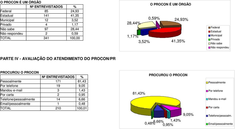 Pessoalmente 171 81,43 Por telefone 19 9,05 Mandou e-mail 3 1,43 Por carta 2 0,95 Telefone/pessoalmente 14 6,66 Email/pessoalmente 1 0,48