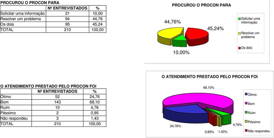 Os dois O ATENDIMENTO PRESTADO PELO PROCON FOI O ATENDIMENTO PRESTADO PELO PROCON FOI Ótimo 52 24,76 Bom