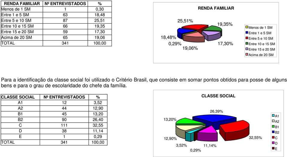 da classe social foi utilizado o Critério Brasil, que consiste em somar pontos obtidos para posse de alguns bens e para o grau de escolaridade do chefe da