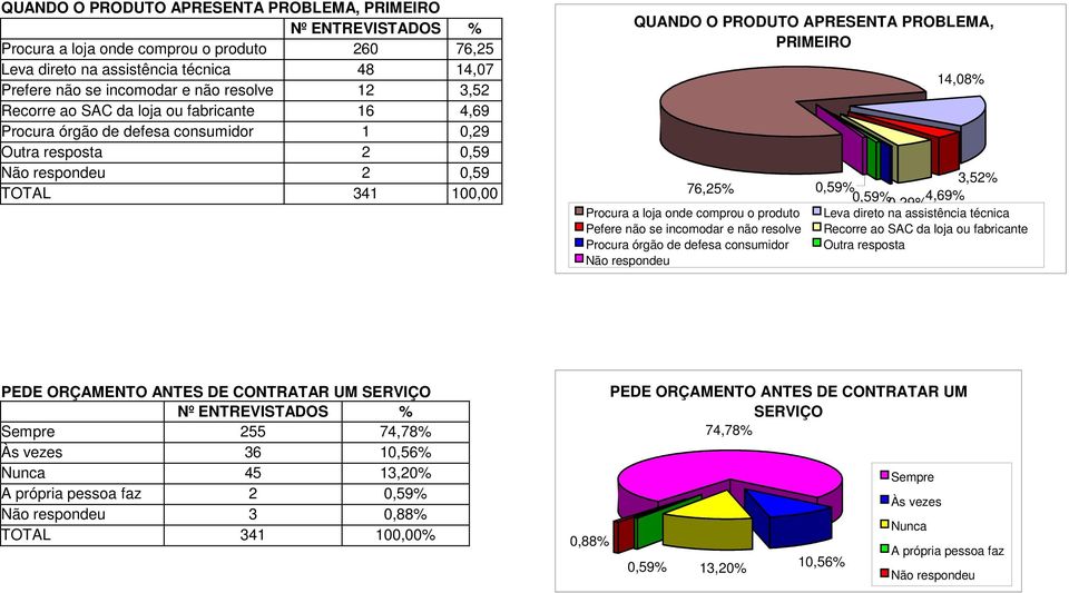 não se incomodar e não resolve Procura órgão de defesa consumidor 14,08 3,52 0,59 0,59 4,69 Leva direto na assistência técnica Recorre ao SAC da loja ou fabricante Outra resposta PEDE ORÇAMENTO ANTES