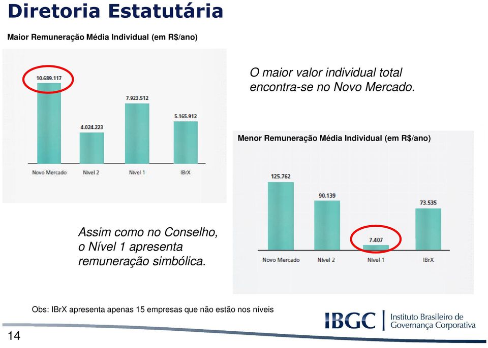 Menor Remuneração Média Individual (em R$/ano) Assim como no Conselho, o