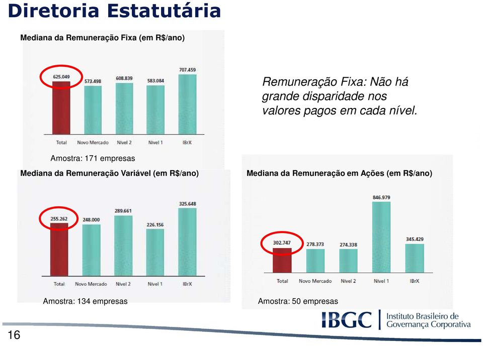 Amostra: 171 empresas Mediana da Remuneração Variável (em R$/ano) Mediana