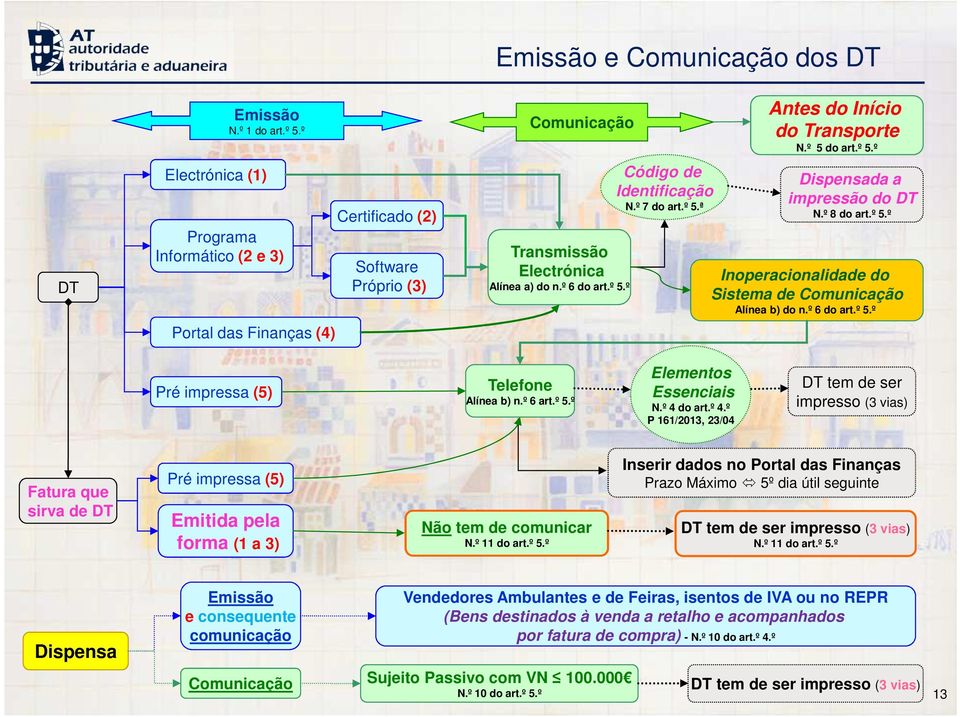 º 5.º Código de Identificação N.º 7 do art.º 5.ª Antes do Início do Transporte N.º 5 do art.º 5.º Dispensada a impressão do DT N.º 8 do art.º 5.º Inoperacionalidade do Sistema de Comunicação Alínea b) do n.