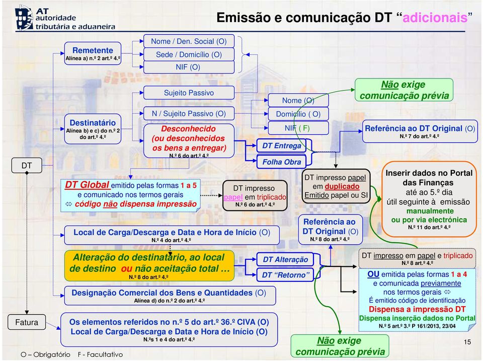 º 6 do art.º 4.º DT impresso papel em duplicado Emitido papel ou SI Referência ao DT Original (O) N.º 8 do art.º 4.º Não exige comunicação prévia Referência ao DT Original (O) N.º 7 do art.º 4.º Inserir dados no Portal das Finanças até ao 5.