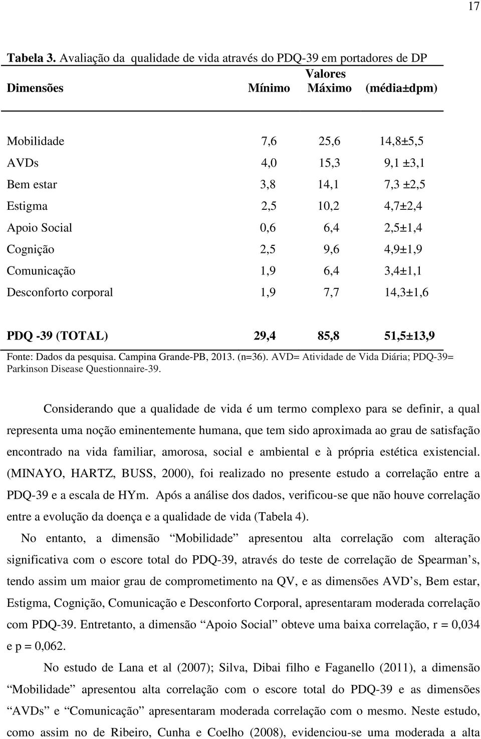 Desconforto corporal 4,0 3,8 2,5 0,6 2,5 1,9 1,9 15,3 14,1 10,2 6,4 9,6 6,4 7,7 9,1 ±3,1 7,3 ±2,5 4,7±2,4 2,5±1,4 4,9±1,9 3,4±1,1 14,3±1,6 PDQ -39 (TOTAL) 29,4 85,8 51,5±13,9 Fonte: Dados da pesquisa.