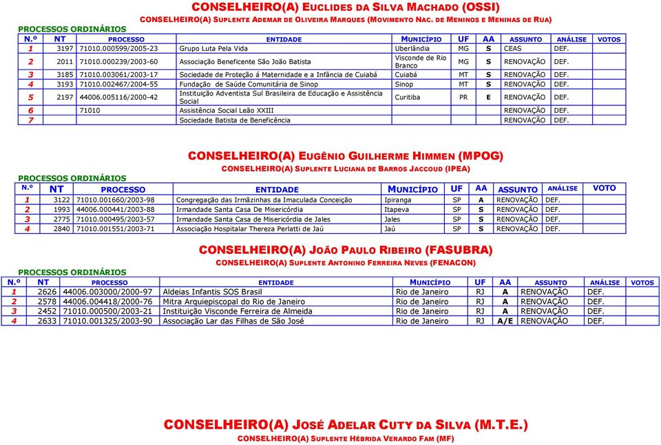 003061/2003-17 Sociedade de Proteção á Maternidade e a Infância de Cuiabá Cuiabá MT S RENOVAÇÃO 4 3193 71010.002467/2004-55 Fundação de Saúde Comunitária de Sinop Sinop MT S RENOVAÇÃO 5 2197 44006.