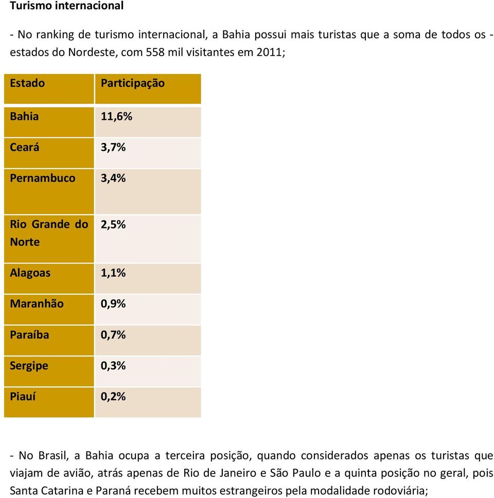 0,7% Sergipe 0,3% Piauí 0,2% - No Brasil, a Bahia ocupa a terceira posição, quando considerados apenas os turistas que viajam de avião, atrás