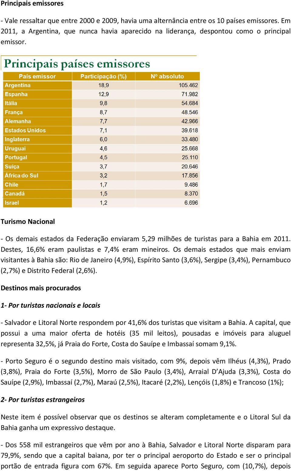 Turismo Nacional - Os demais estados da Federação enviaram 5,29 milhões de turistas para a Bahia em 2011. Destes, 16,6% eram paulistas e 7,4% eram mineiros.