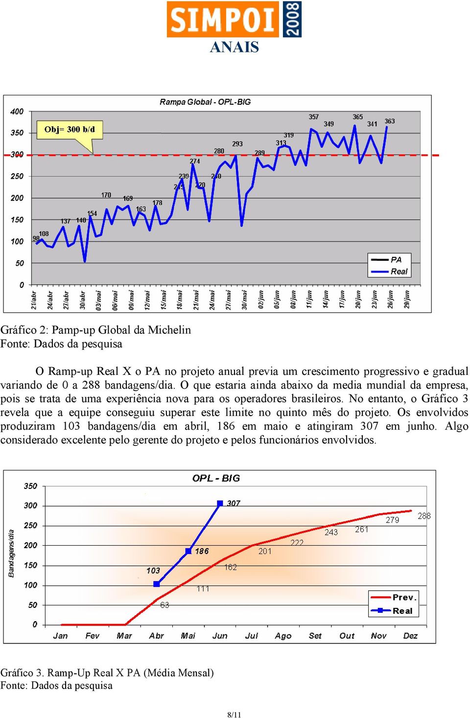 crescimento progressivo e gradual variando de 0 a 288 bandagens/dia.