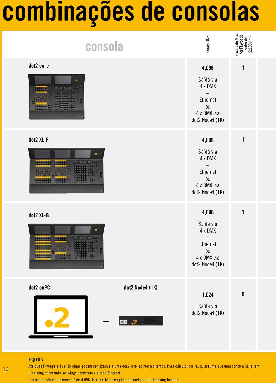 (1K) 1,024 0 Saída via dot2 Node4 (1K) 10 regras Até duas F-wings e duas B-wings podem ser ligadas a uma dot2 core, ao mesmo tempo.