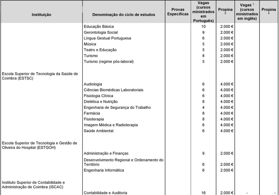 000 Ciências Biomédicas Laboratoriais 6 4.000 Fisiologia Clínica 6 4.000 Dietética e Nutrição 8 4.000 Engenharia de Segurança do Trabalho 4 4.000 Farmácia 8 4.000 Fisioterapia 8 4.