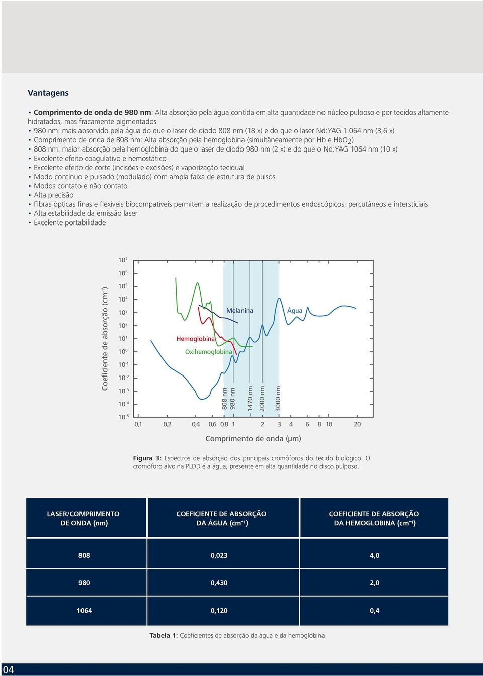 064 nm (3,6 x) Comprimento de onda de 808 nm: Alta absorção pela hemoglobina (simultâneamente por Hb e HbO2) 808 nm: maior absorção pela hemoglobina do que o laser de diodo 980 nm (2 x) e do que o