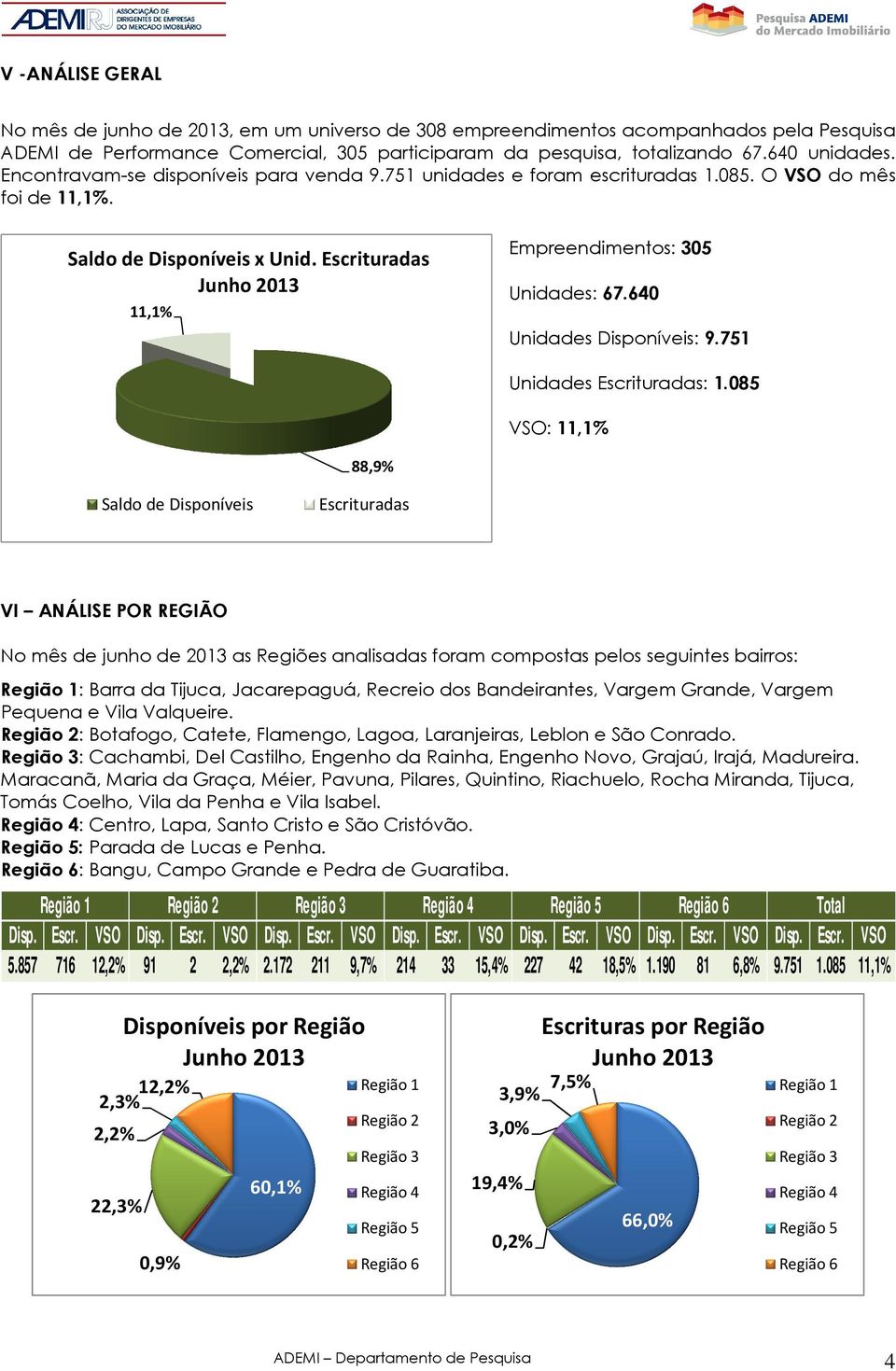 64 Unidades Disponíveis: 9.751 Unidades Escrituradas: 1.