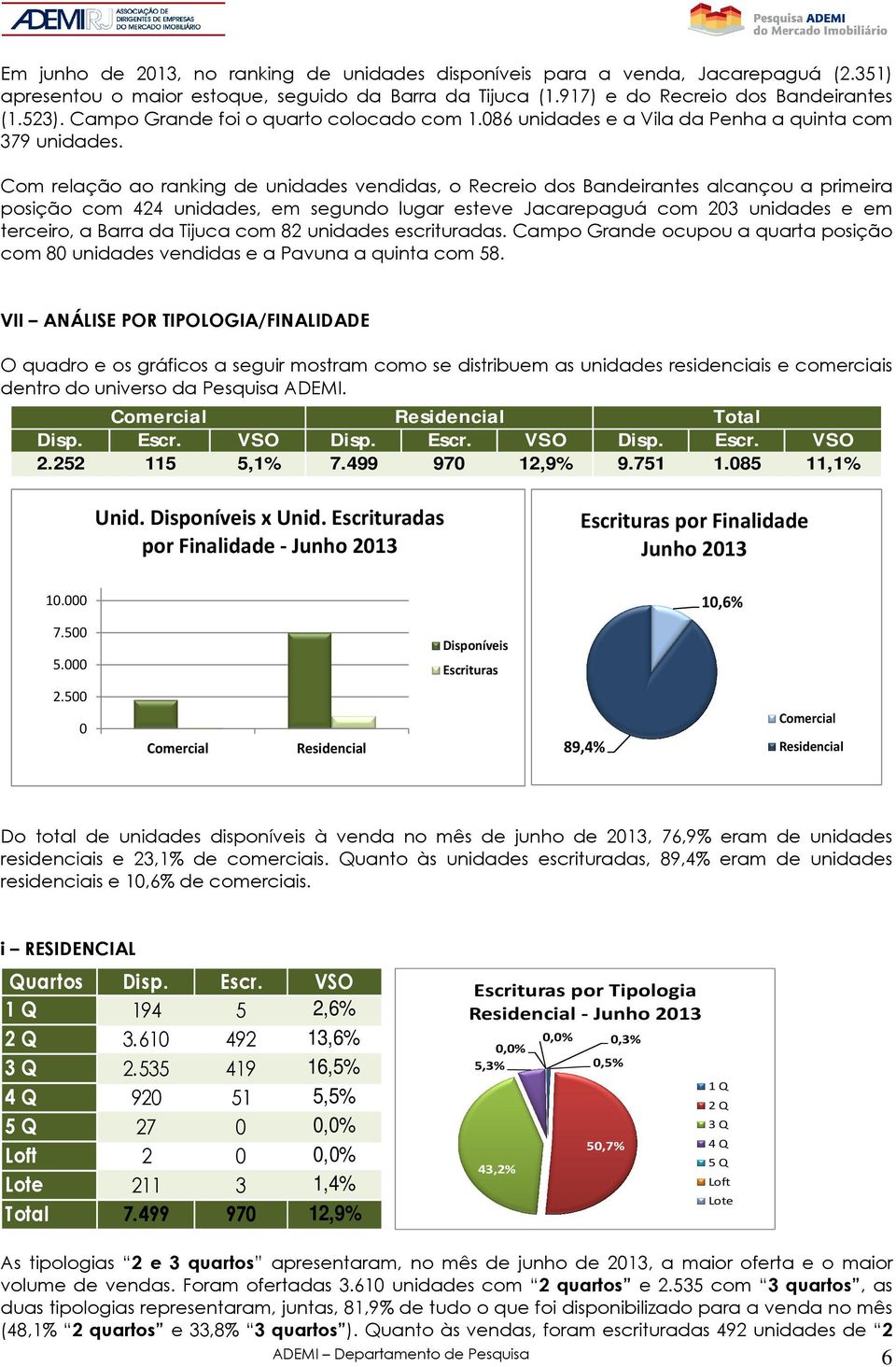 Com relação ao ranking de unidades vendidas, o Recreio dos Bandeirantes alcançou a primeira posição com 424 unidades, em segundo lugar esteve Jacarepaguá com 23 unidades e em terceiro, a Barra da