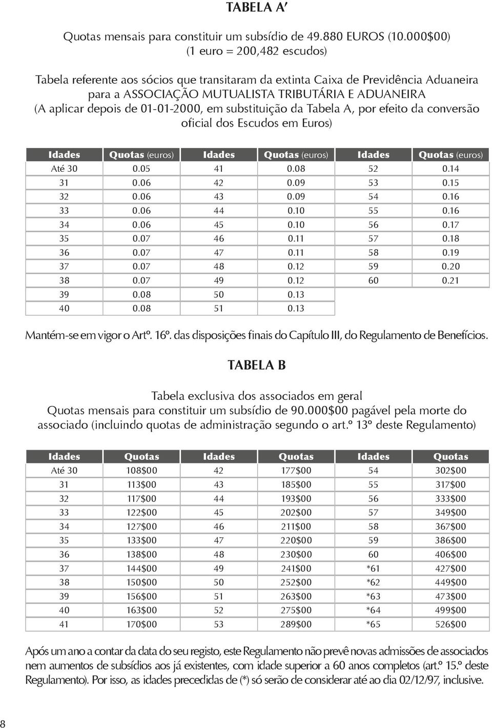 01-01-2000, em substituição da Tabela A, por efeito da conversão oficial dos Escudos em Euros) Idades Quotas (euros) Idades Quotas (euros) Idades Quotas (euros) Até 30 0.05 41 0.08 52 0.14 31 0.