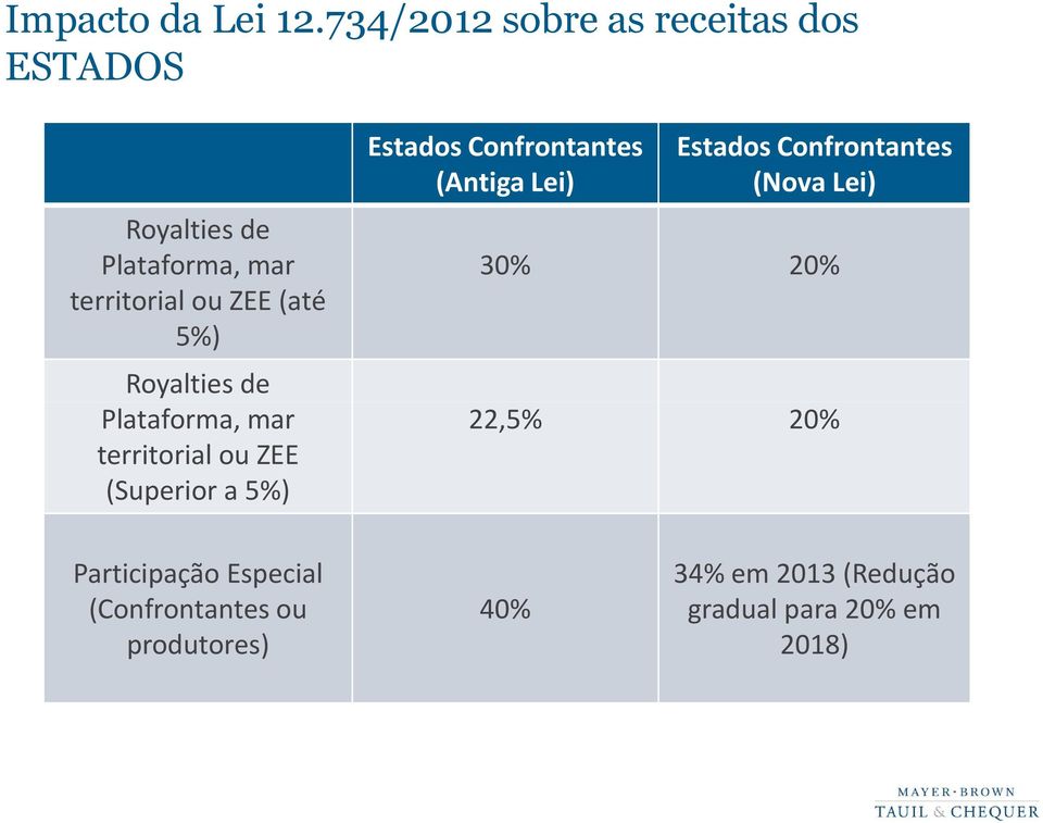 5%) Estados Confrontantes (Antiga Lei) Estados Confrontantes (Nova Lei) 30% 20% Royalties