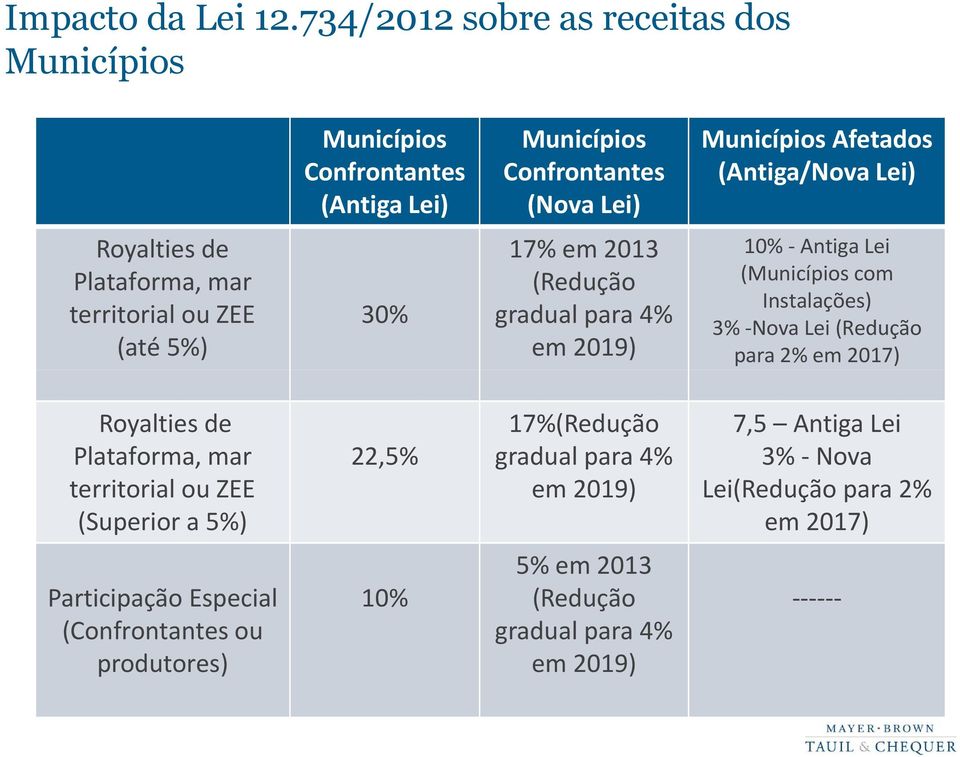 Royalties de Plataforma, mar territorial ou ZEE (até 5%) 30% 17% em 2013 (Redução gradual para 4% em 2019) 10% - Antiga Lei (Municípios com Instalações) 3%