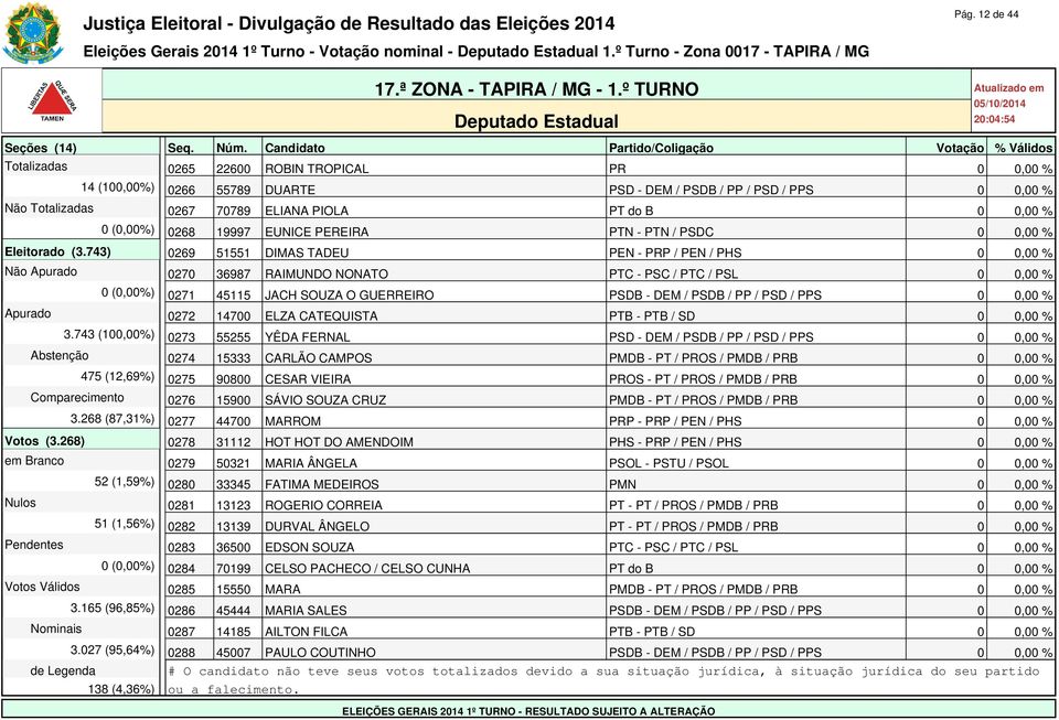 743) 0269 51551 DIMAS TADEU PEN - PRP / PEN / PHS 0 0,00 % Não Apurado 0270 36987 RAIMUNDO NONATO PTC - PSC / PTC / PSL 0 0,00 % 0 (0,00%) 0271 45115 JACH SOUZA O GUERREIRO PSDB - DEM / PSDB / PP /