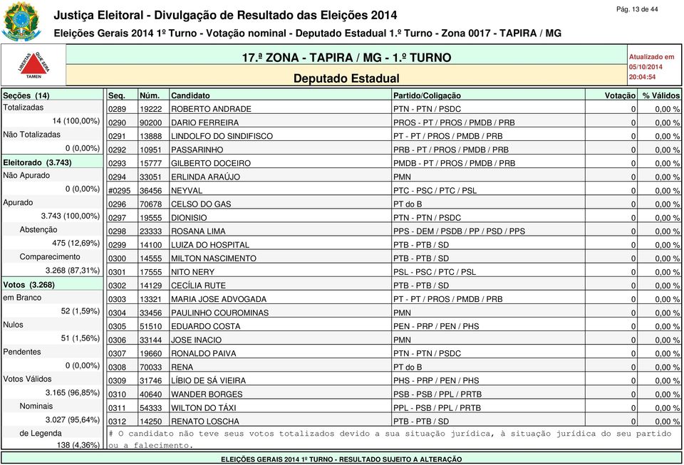 743) 0293 15777 GILBERTO DOCEIRO PMDB - PT / PROS / PMDB / PRB 0 0,00 % Não Apurado 0294 33051 ERLINDA ARAÚJO PMN 0 0,00 % 0 (0,00%) #0295 36456 NEYVAL PTC - PSC / PTC / PSL 0 0,00 % Apurado 0296