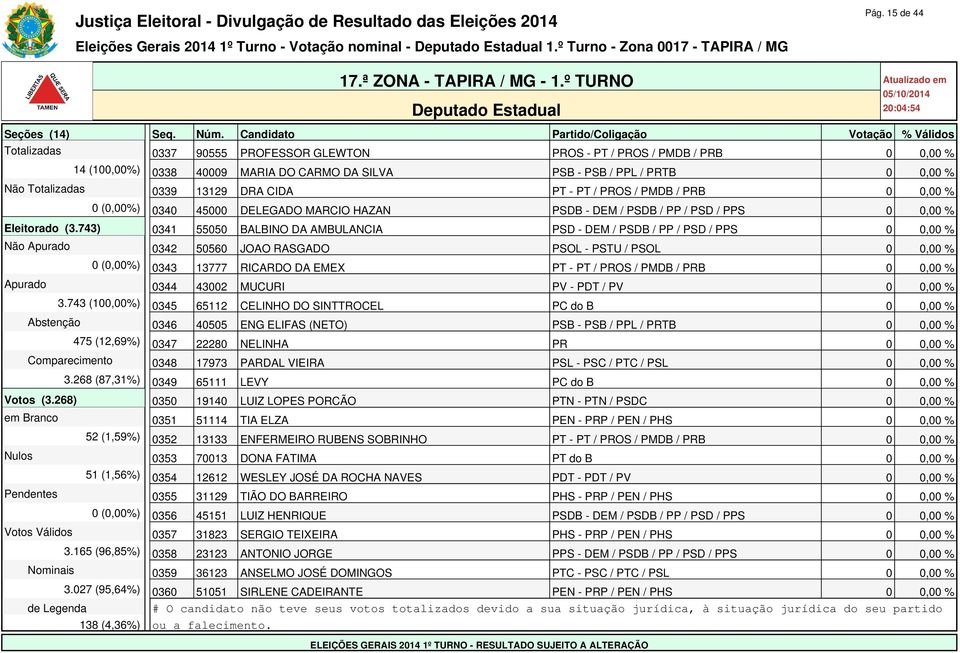 743) 0341 55050 BALBINO DA AMBULANCIA PSD - DEM / PSDB / PP / PSD / PPS 0 0,00 % Não Apurado 0342 50560 JOAO RASGADO PSOL - PSTU / PSOL 0 0,00 % 0 (0,00%) 0343 13777 RICARDO DA EMEX PT - PT / PROS /