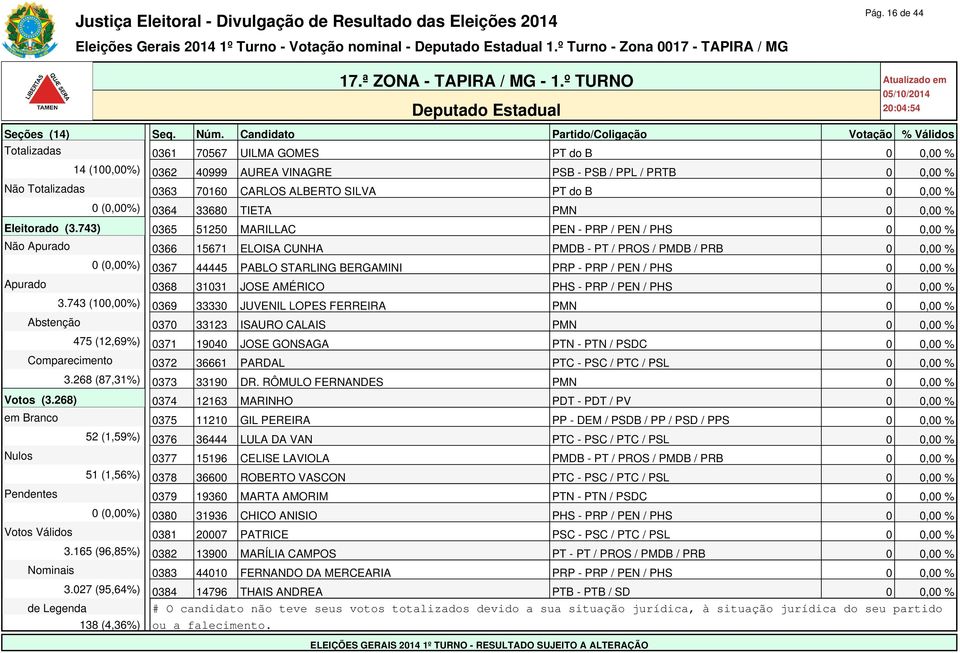 743) 0365 51250 MARILLAC PEN - PRP / PEN / PHS 0 0,00 % Não Apurado 0366 15671 ELOISA CUNHA PMDB - PT / PROS / PMDB / PRB 0 0,00 % 0 (0,00%) 0367 44445 PABLO STARLING BERGAMINI PRP - PRP / PEN / PHS