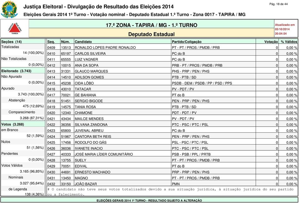 743) 0413 31331 GLAUCO MARQUES PHS - PRP / PEN / PHS 0 0,00 % Não Apurado 0414 14510 ADILSON GOMES PTB - PTB / SD 0 0,00 % 0 (0,00%) 0415 45238 CIDA LÔBO PSDB - DEM / PSDB / PP / PSD / PPS 0 0,00 %