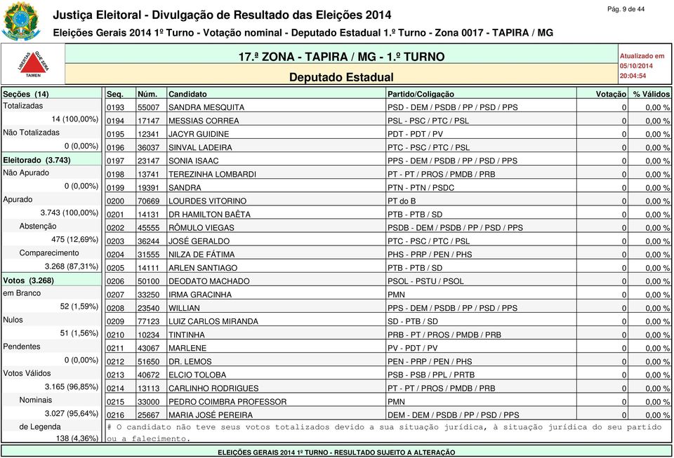 743) 0197 23147 SONIA ISAAC PPS - DEM / PSDB / PP / PSD / PPS 0 0,00 % Não Apurado 0198 13741 TEREZINHA LOMBARDI PT - PT / PROS / PMDB / PRB 0 0,00 % 0 (0,00%) 0199 19391 SANDRA PTN - PTN / PSDC 0