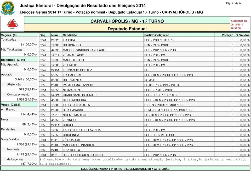 141) 0245 19233 MARGOT PIOLI PTN - PTN / PSDC 0 0,00 % Não Apurado 0246 12500 ZE EMILIO PDT - PDT / PV 0 0,00 % 0 (0,00%) 0247 22151 FERNANDO CORTEZ PR 0 0,00 % Apurado 0248 55055 FIA CARDEAL PSD -