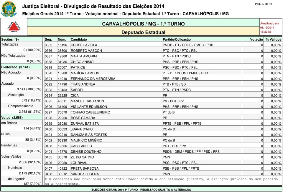 141) 0389 20007 PATRICE PSC - PSC / PTC / PSL 0 0,00 % Não Apurado 0390 13900 MARÍLIA CAMPOS PT - PT / PROS / PMDB / PRB 0 0,00 % 0 (0,00%) 0391 44010 FERNANDO DA MERCEARIA PRP - PRP / PEN / PHS 0