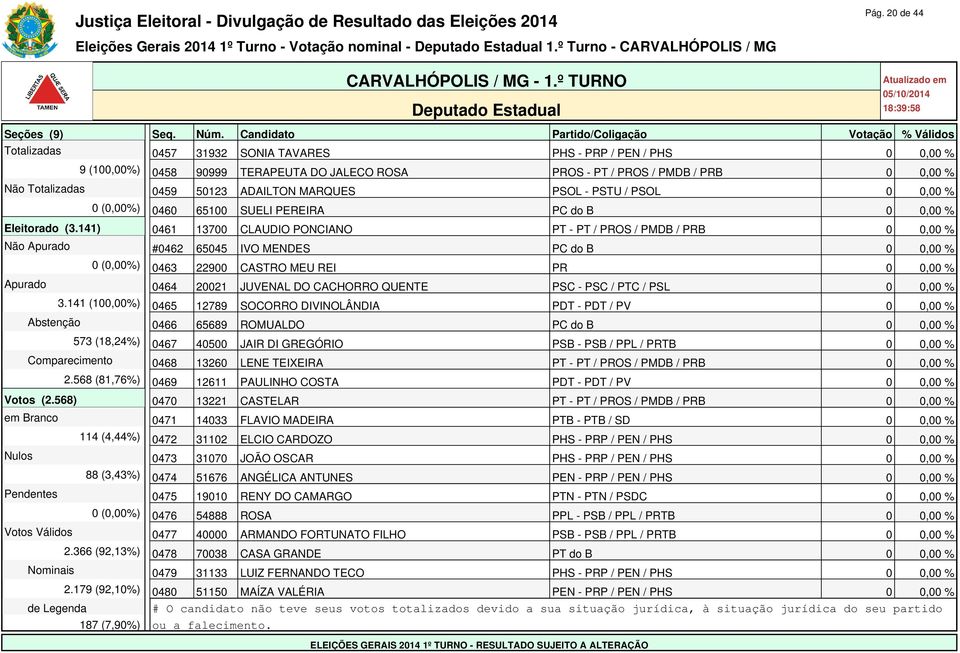 141) 0461 13700 CLAUDIO PONCIANO PT - PT / PROS / PMDB / PRB 0 0,00 % Não Apurado #0462 65045 IVO MENDES PC do B 0 0,00 % 0 (0,00%) 0463 22900 CASTRO MEU REI PR 0 0,00 % Apurado 0464 20021 JUVENAL DO