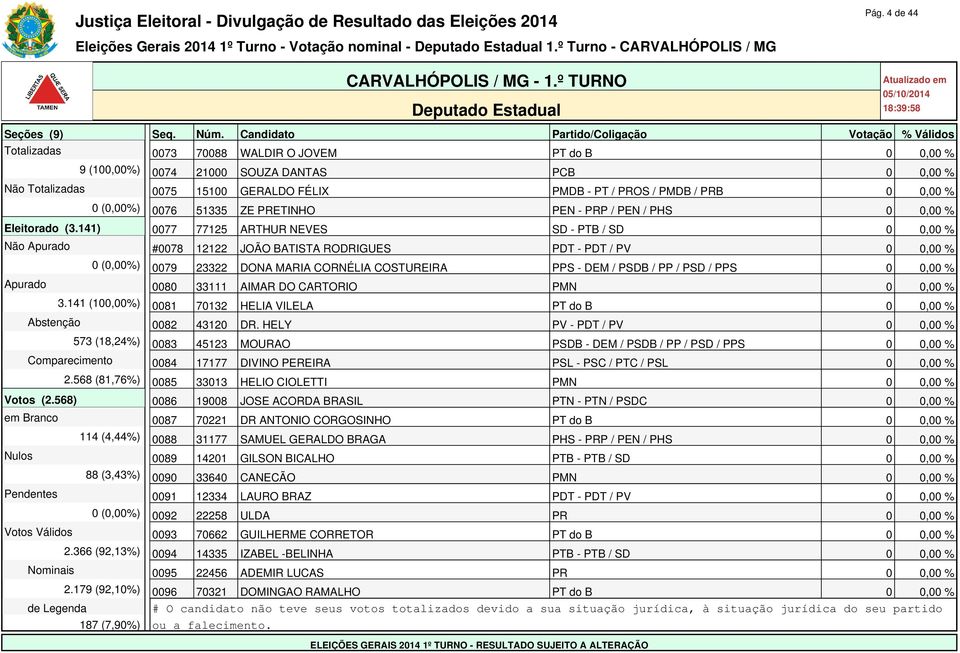 141) 0077 77125 ARTHUR NEVES SD - PTB / SD 0 0,00 % Não Apurado #0078 12122 JOÃO BATISTA RODRIGUES PDT - PDT / PV 0 0,00 % 0 (0,00%) 0079 23322 DONA MARIA CORNÉLIA COSTUREIRA PPS - DEM / PSDB / PP /