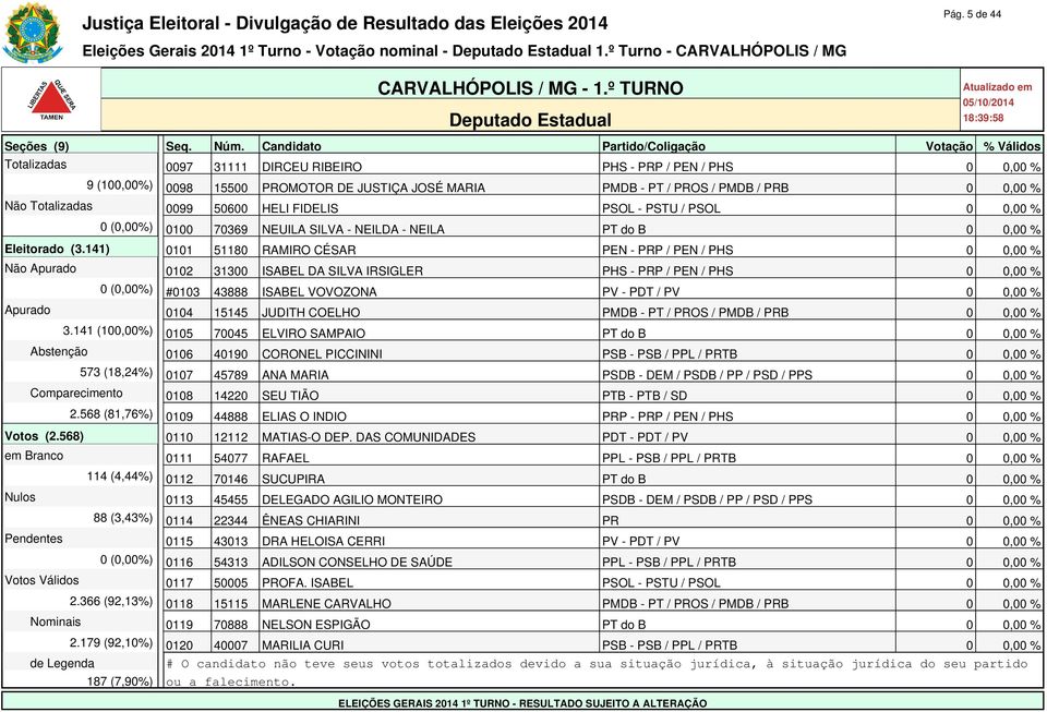 141) 0101 51180 RAMIRO CÉSAR PEN - PRP / PEN / PHS 0 0,00 % Não Apurado 0102 31300 ISABEL DA SILVA IRSIGLER PHS - PRP / PEN / PHS 0 0,00 % 0 (0,00%) #0103 43888 ISABEL VOVOZONA PV - PDT / PV 0 0,00 %