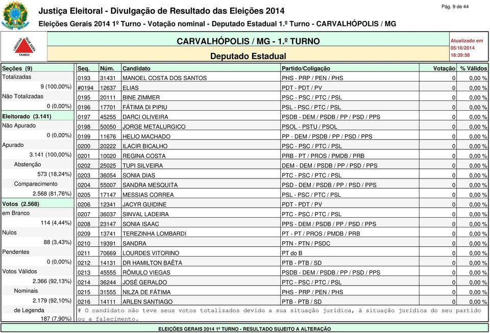 141) 0197 45255 DARCI OLIVEIRA PSDB - DEM / PSDB / PP / PSD / PPS 0 0,00 % Não Apurado 0198 50050 JORGE METALURGICO PSOL - PSTU / PSOL 0 0,00 % 0 (0,00%) 0199 11676 HELIO MACHADO PP - DEM / PSDB / PP