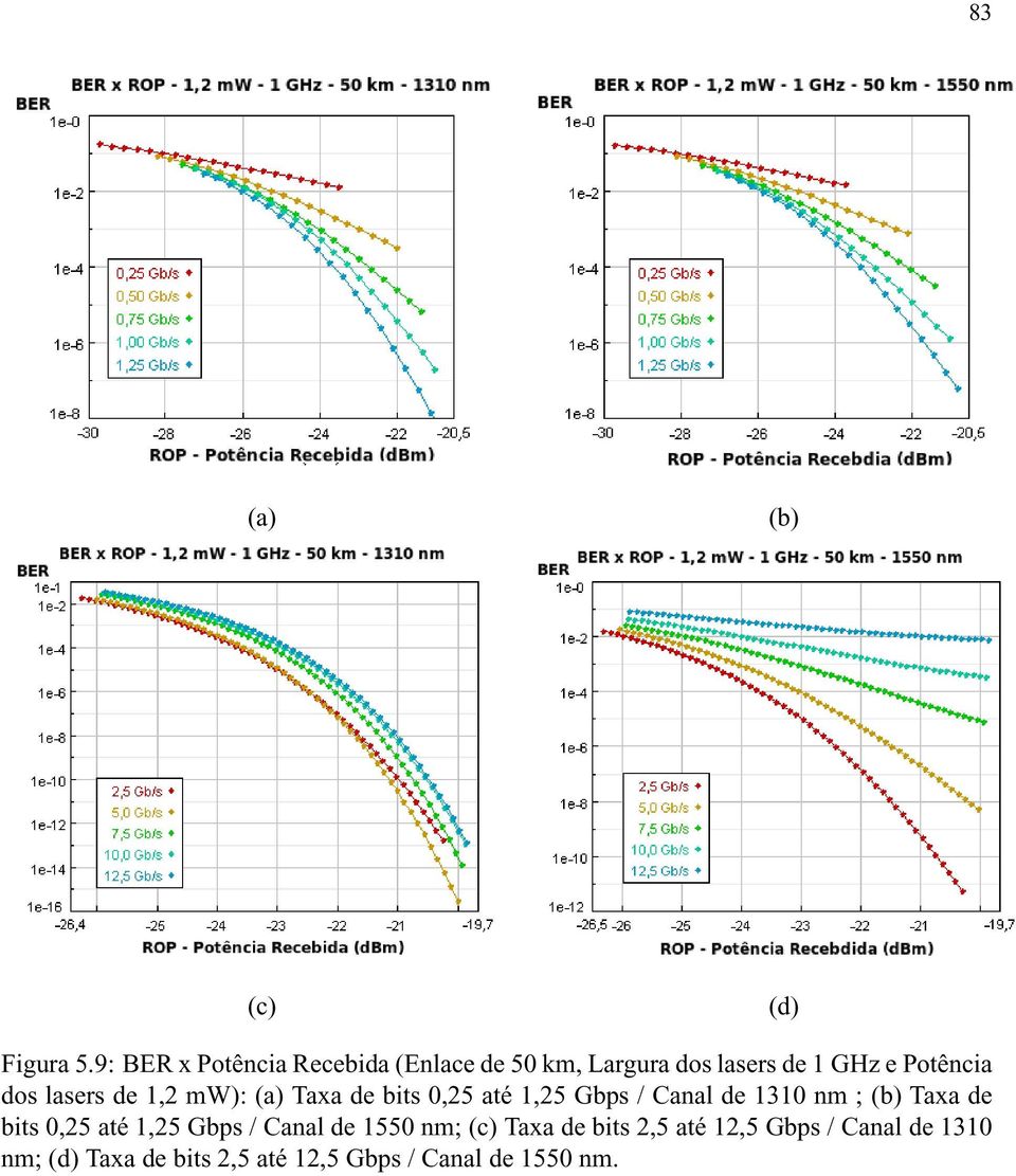 lasers de 1,2 mw): (a) Taxa de bits 0,25 até 1,25 Gbps / Canal de 1310 nm ; (b) Taxa de