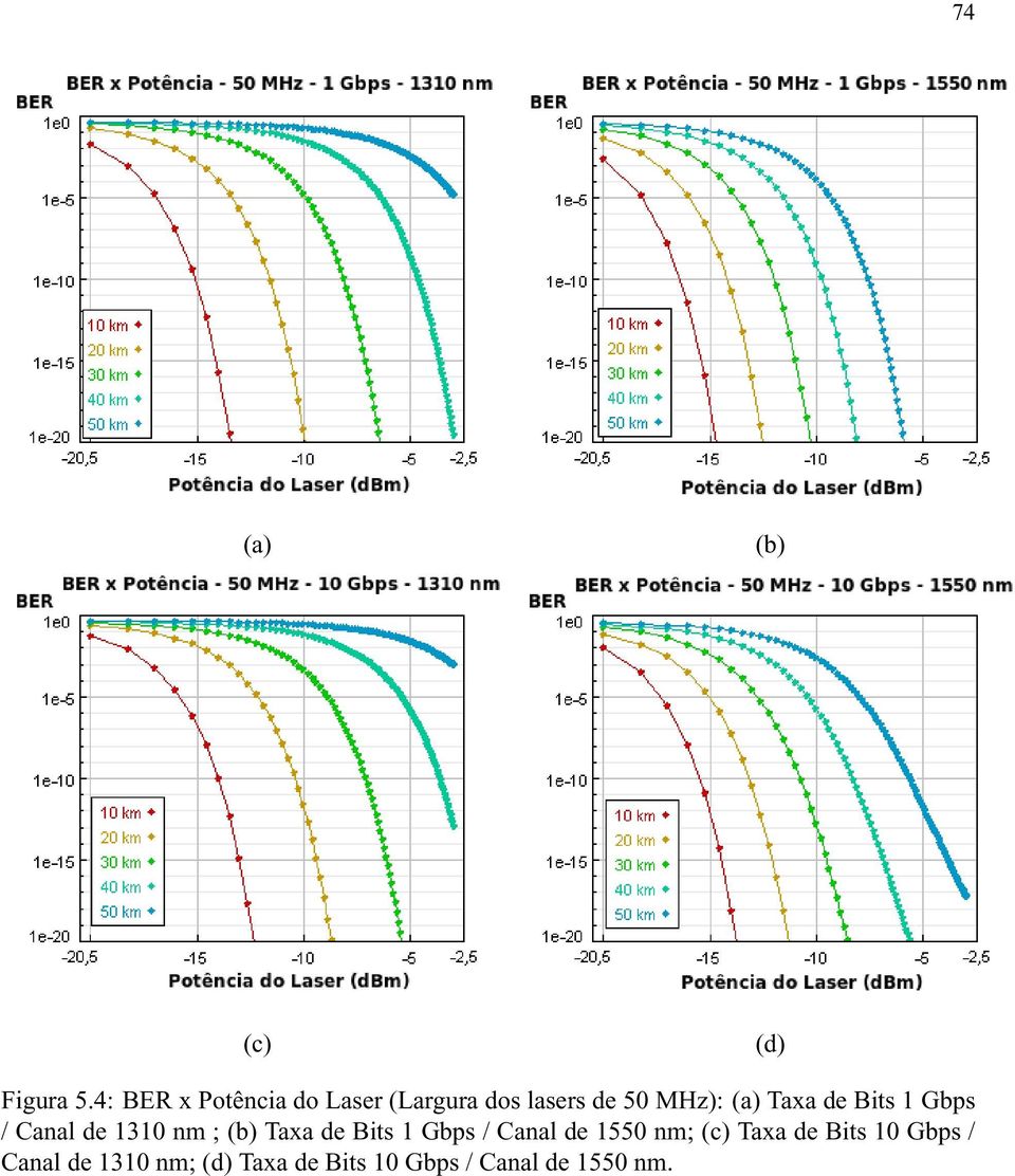 Taxa de Bits 1 Gbps / Canal de 1310 nm ; (b) Taxa de Bits 1 Gbps /