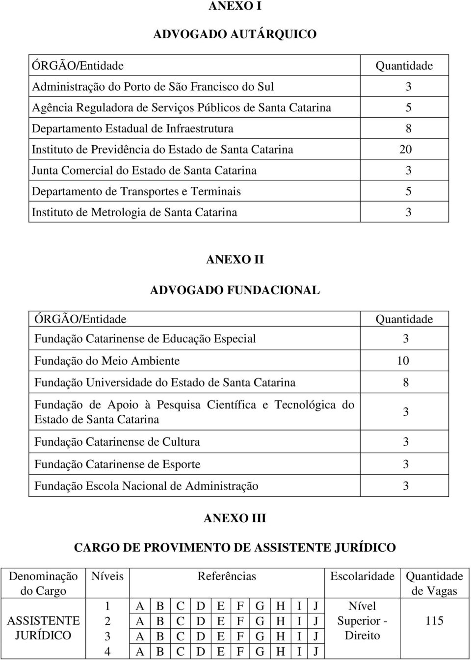 Catarina 3 ÓRGÃO/Entidade ANEXO II ADVOGADO FUNDACIONAL Quantidade Fundação Catarinense de Educação Especial 3 Fundação do Meio Ambiente 10 Fundação Universidade do Estado de Santa Catarina 8