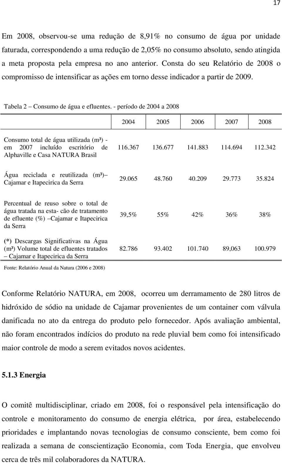 - período de 2004 a 2008 2004 2005 2006 2007 2008 Consumo total de água utilizada (m³) - em 2007 incluído escritório de Alphaville e Casa NATURA Brasil 116.367 136.677 141.883 114.694 112.