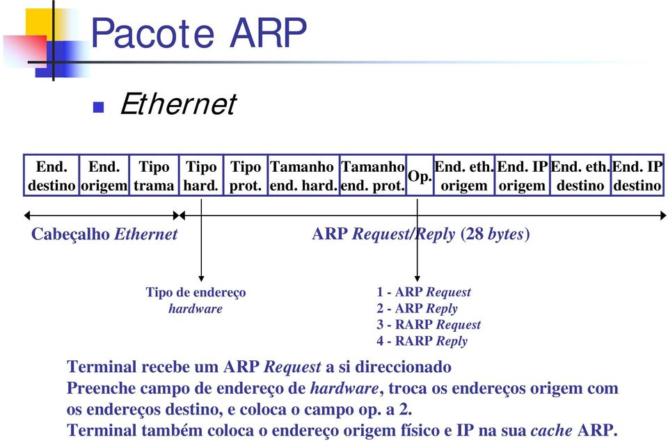 IP destino destino Cabeçalho Ethernet ARP Request/Reply (28 bytes) Tipo de endereço hardware 1 - ARP Request 2 - ARP Reply 3 - RARP Request