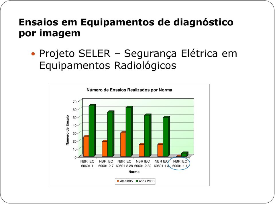 60 Número de Ensaio 50 40 30 20 10 0 NBR IEC 60601-1 NBR IEC 60601-2-7 NBR IEC