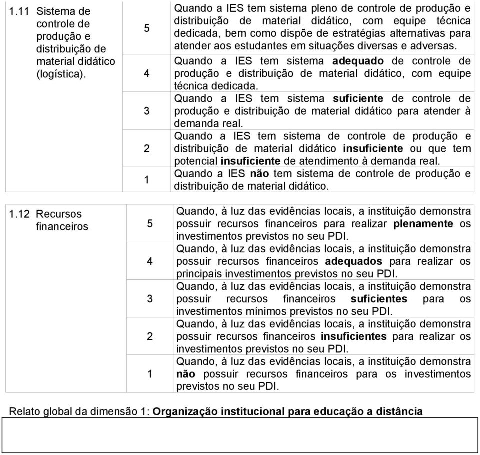 situações diversas e adversas. Quando a IES tem sistema adequado de controle de produção e distribuição de material didático, com equipe técnica dedicada.