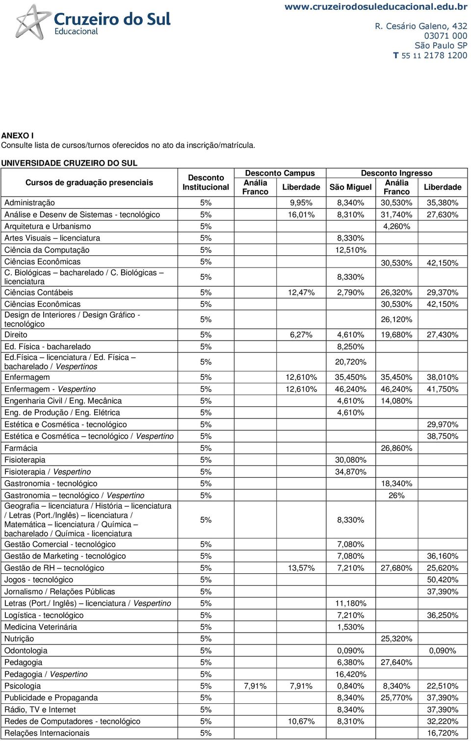 8,340% 30,530% 35,380% Análise e Desenv de Sistemas - tecnológico 5% 16,01% 8,310% 31,740% 27,630% Arquitetura e Urbanismo 5% 4,260% Artes Visuais licenciatura 5% 8,330% Ciência da Computação 5%