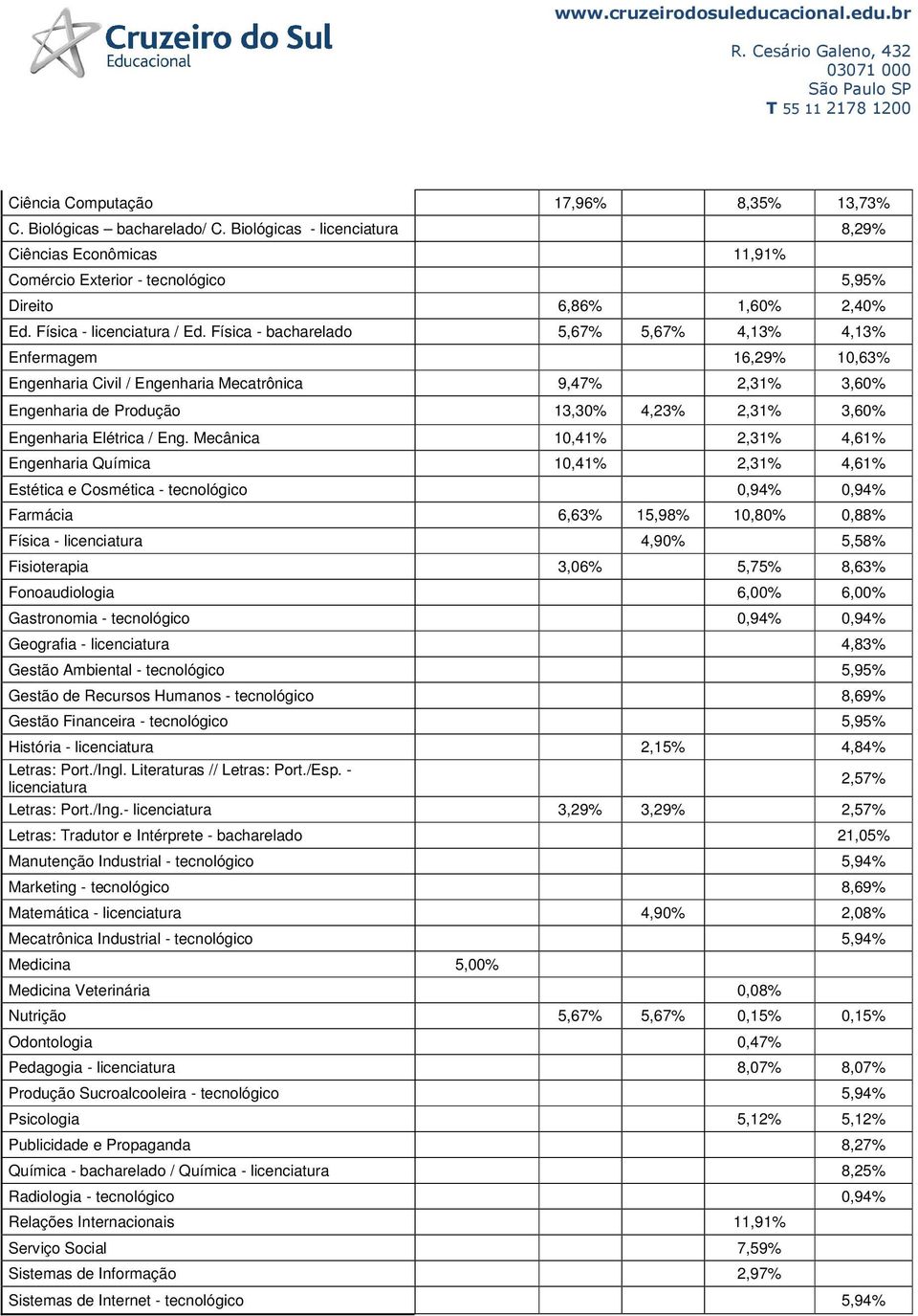 Física - bacharelado 5,67% 5,67% 4,13% 4,13% Enfermagem 16,29% 10,63% Engenharia Civil / Engenharia Mecatrônica 9,47% 2,31% 3,60% Engenharia de Produção 13,30% 4,23% 2,31% 3,60% Engenharia Elétrica /