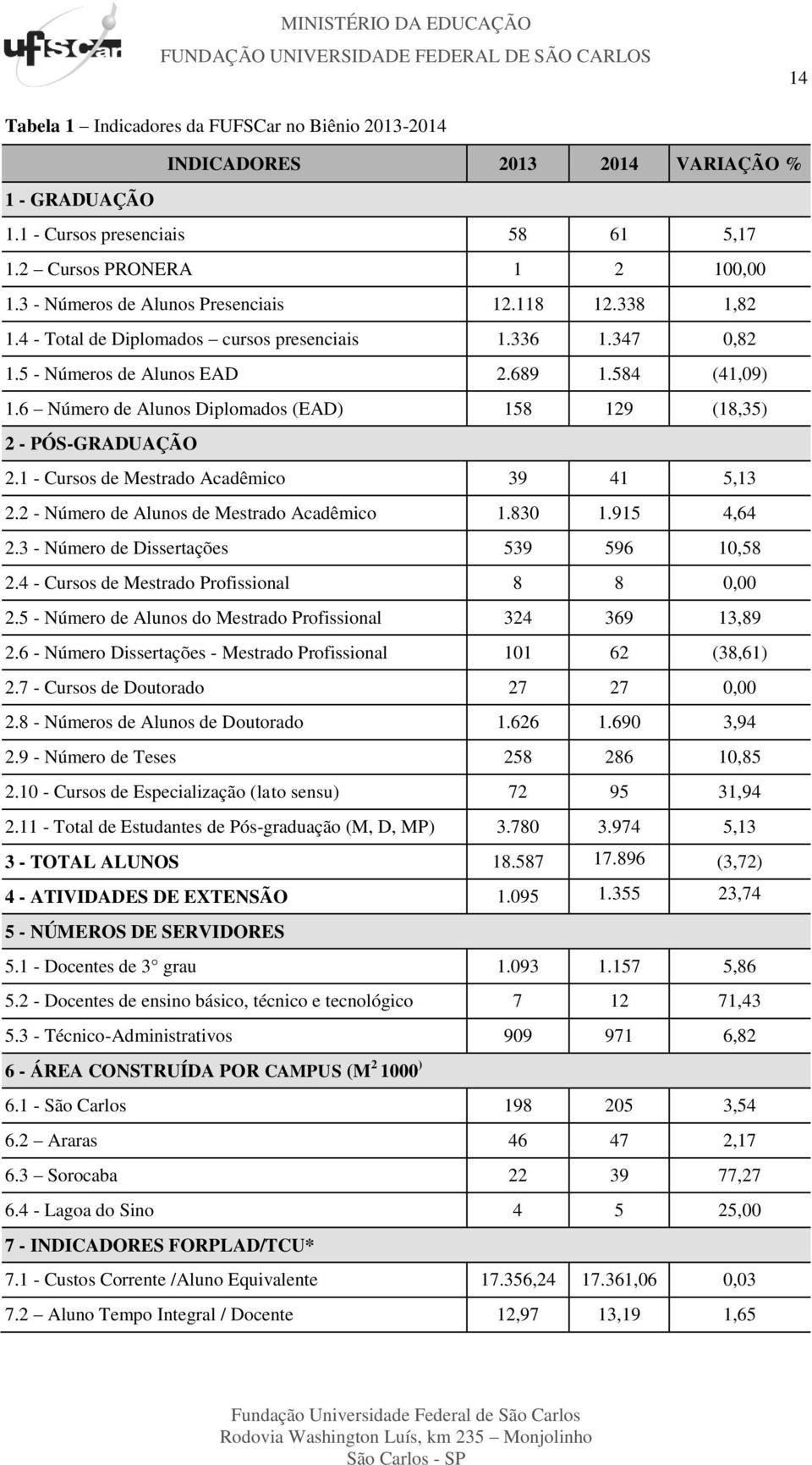 6 Número de Alunos Diplomados (EAD) 158 129 (18,35) 2 - PÓS-GRADUAÇÃO 2.1 - Cursos de Mestrado Acadêmico 39 41 5,13 2.2 - Número de Alunos de Mestrado Acadêmico 1.830 1.915 4,64 2.