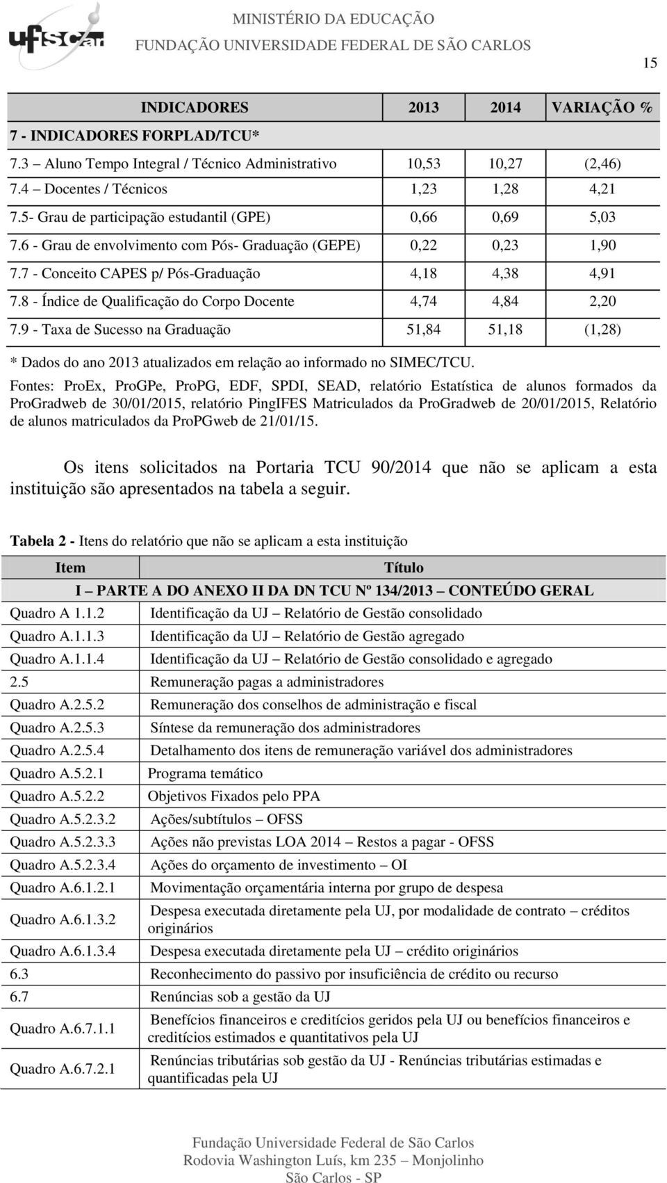 8 - Índice de Qualificação do Corpo Docente 4,74 4,84 2,20 7.9 - Taxa de Sucesso na Graduação 51,84 51,18 (1,28) * Dados do ano 2013 atualizados em relação ao informado no SIMEC/TCU.