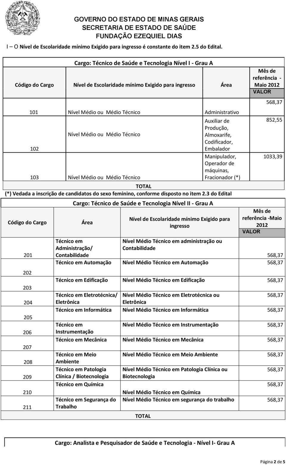 Médio ou Médio Técnico Auxiliar de Produção, Almoxarife, Codificador, Embalador Manipulador, Operador de máquinas, Fracionador (*) (*) Vedada a inscrição de candidatos do sexo feminino, conforme