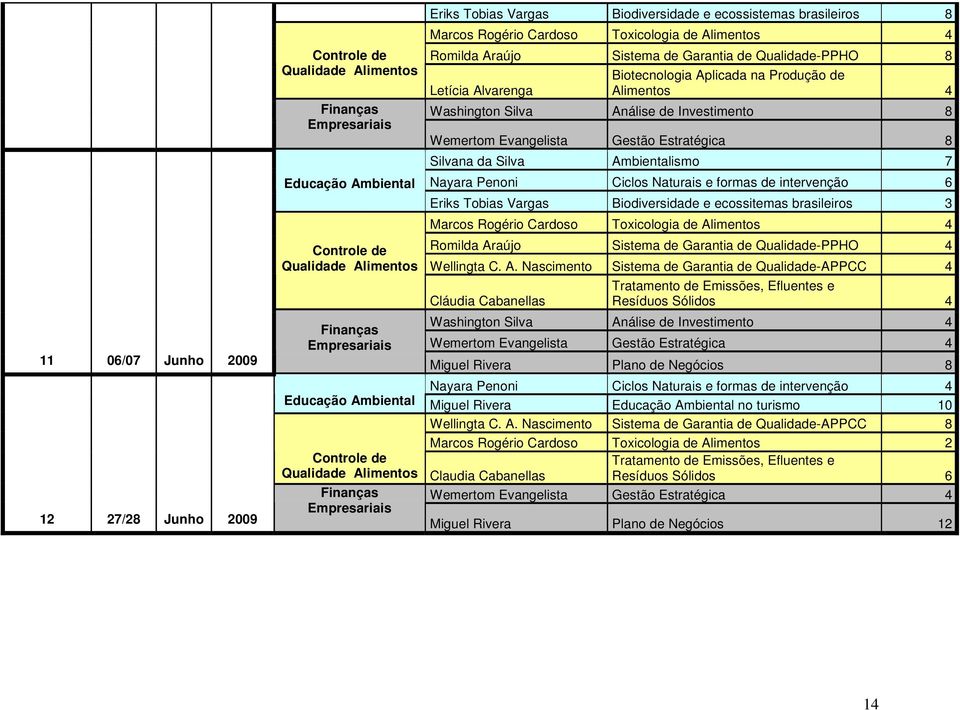 Evangelista Gestão Estratégica 8 Silvana da Silva Ambientalismo 7 Nayara Penoni Ciclos Naturais e formas de intervenção 6 Eriks Tobias Vargas Biodiversidade e ecossitemas brasileiros 3 Marcos Rogério