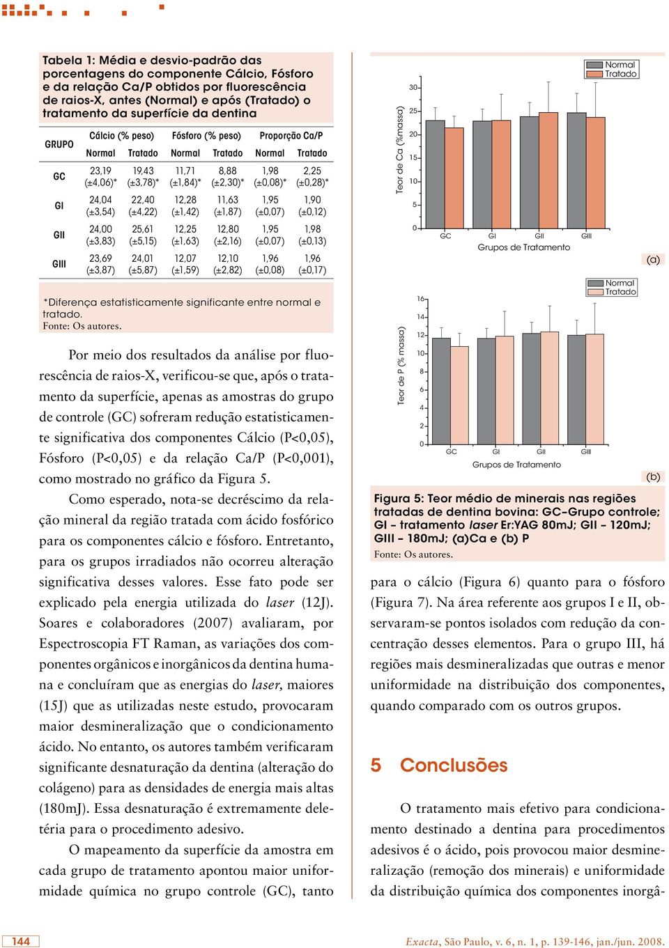 8,88 (±2,30)* 11,63 (±1,87) 1,98 (±0,08)* 1,95 (±0,07) 2,25 (±0,28)* 1,90 (±0,12) Teor de Ca (%massa) 30 25 20 15 10 5 Normal Tratado GII GIII 24,00 (±3,83) 23,69 (±3,87) 25,61 (±5,15) 24,01 (±5,87)