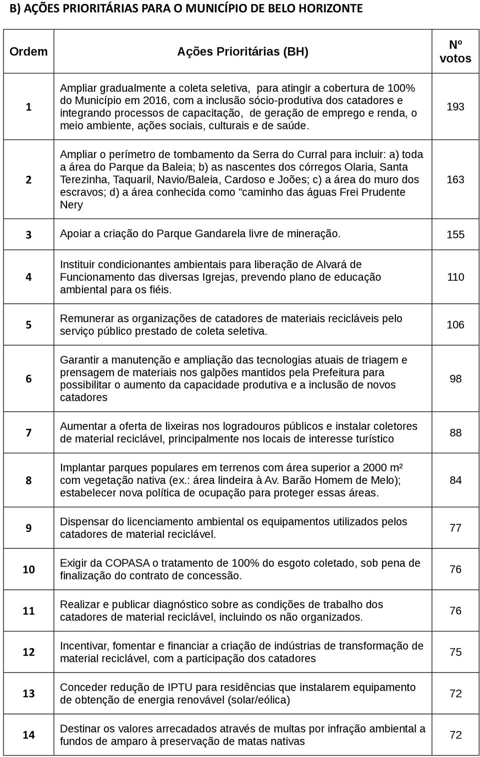 Ampliar o perímetro de tombamento da Serra do Curral para incluir: a) toda a área do Parque da Baleia; b) as nascentes dos córregos Olaria, Santa Terezinha, Taquaril, Navio/Baleia, Cardoso e Joões;