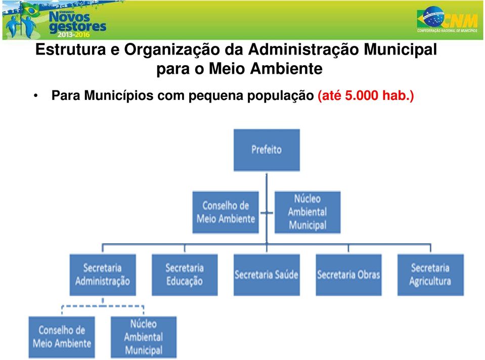 Meio Ambiente Para Municípios